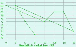 Courbe de l'humidit relative pour Salehard