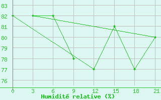 Courbe de l'humidit relative pour Spas-Demensk