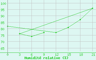 Courbe de l'humidit relative pour Dalatangi