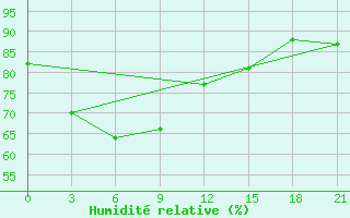 Courbe de l'humidit relative pour Shanwei