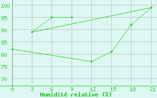 Courbe de l'humidit relative pour Uman