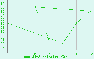 Courbe de l'humidit relative pour Kautokeino