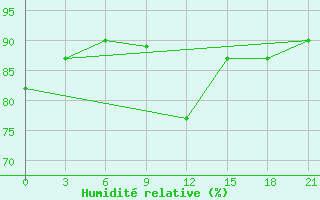 Courbe de l'humidit relative pour Kovda