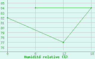 Courbe de l'humidit relative pour Ashotsk