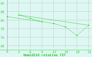 Courbe de l'humidit relative pour Rjazan