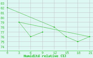 Courbe de l'humidit relative pour Koslan