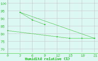 Courbe de l'humidit relative pour Maksatikha