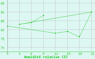 Courbe de l'humidit relative pour Indiga