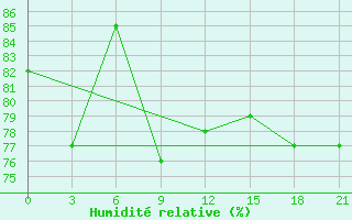Courbe de l'humidit relative pour Staraja Russa