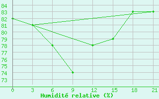 Courbe de l'humidit relative pour Kazym River
