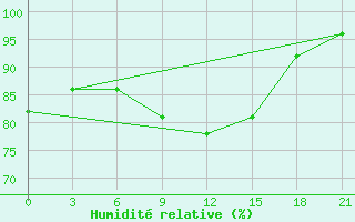 Courbe de l'humidit relative pour Zlobin