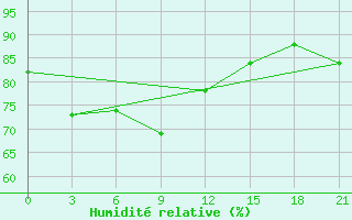 Courbe de l'humidit relative pour Ust'- Cil'Ma