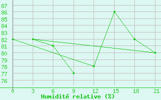 Courbe de l'humidit relative pour Onega