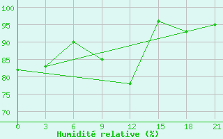 Courbe de l'humidit relative pour Dzhangala