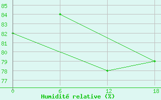 Courbe de l'humidit relative pour Valaam Island