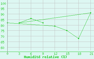Courbe de l'humidit relative pour Rabocheostrovsk Kem-Port