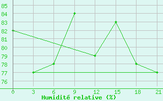 Courbe de l'humidit relative pour Inza