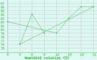 Courbe de l'humidit relative pour Nikel