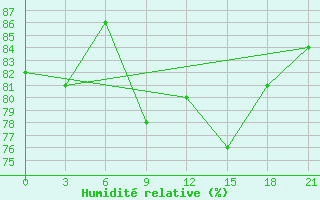Courbe de l'humidit relative pour Apatitovaya