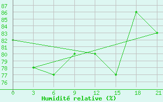 Courbe de l'humidit relative pour Ponnegyrgyn-Valkarkay