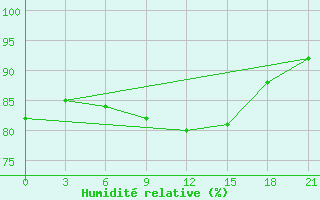 Courbe de l'humidit relative pour Kalevala