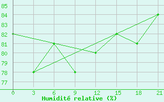 Courbe de l'humidit relative pour Vel'Sk