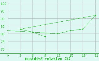 Courbe de l'humidit relative pour Ohony