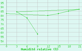 Courbe de l'humidit relative pour Arzew