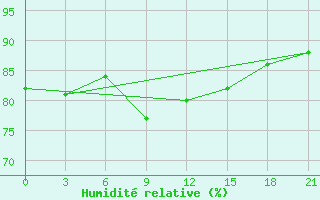 Courbe de l'humidit relative pour Perm'