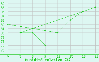 Courbe de l'humidit relative pour Bach Long Vi