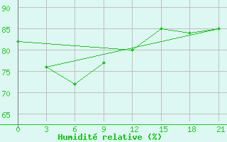 Courbe de l'humidit relative pour Vjatskie Poljany