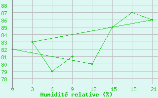 Courbe de l'humidit relative pour Krasnyy Kholm