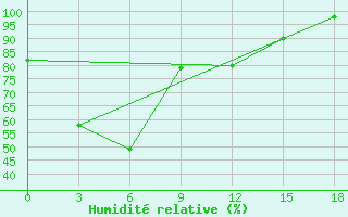 Courbe de l'humidit relative pour Wamena / Wamena