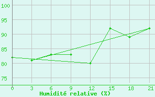 Courbe de l'humidit relative pour Ohony