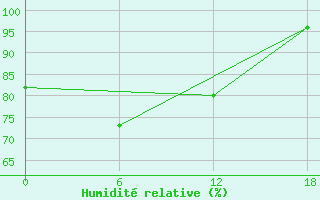 Courbe de l'humidit relative pour Apatitovaya