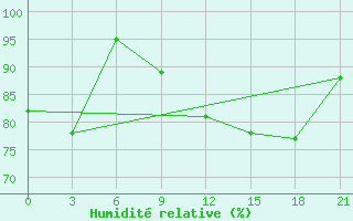 Courbe de l'humidit relative pour San Sebastian / Igueldo