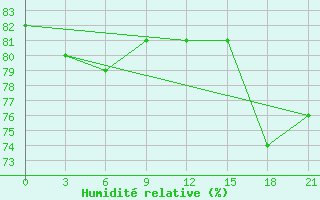 Courbe de l'humidit relative pour Klin