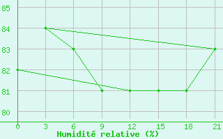 Courbe de l'humidit relative pour Roslavl