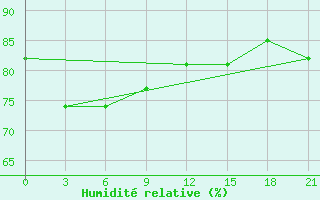 Courbe de l'humidit relative pour Haeju