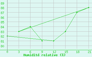 Courbe de l'humidit relative pour Arzew