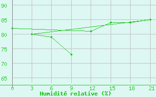 Courbe de l'humidit relative pour Sorocinsk