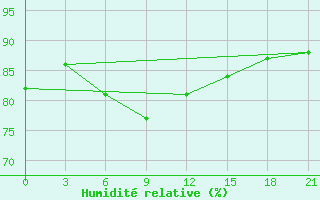 Courbe de l'humidit relative pour Raznavolok