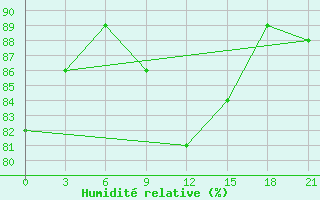 Courbe de l'humidit relative pour Puskinskie Gory