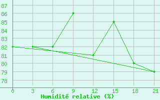 Courbe de l'humidit relative pour Konevo