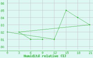 Courbe de l'humidit relative pour Varandey