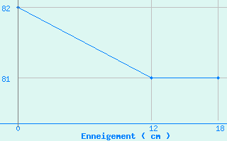 Courbe de la hauteur de neige pour Solendet
