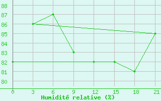 Courbe de l'humidit relative pour Vologda