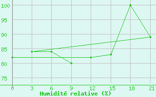 Courbe de l'humidit relative pour Uhta