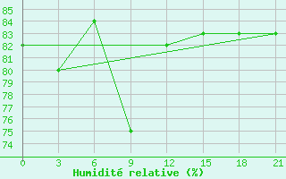 Courbe de l'humidit relative pour Ivdel