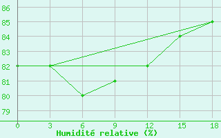 Courbe de l'humidit relative pour Okunev Nos